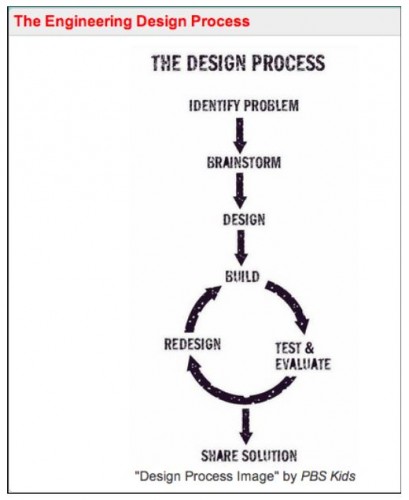 STEM Engineering Design Process Simplified